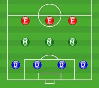formation